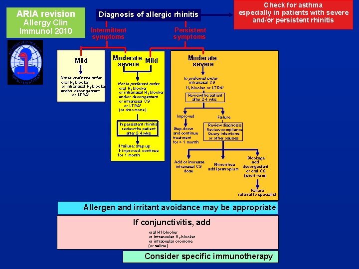 ARIA revision Check for asthma especially in patients with severe and/or persistent rhinitis Diagnosis