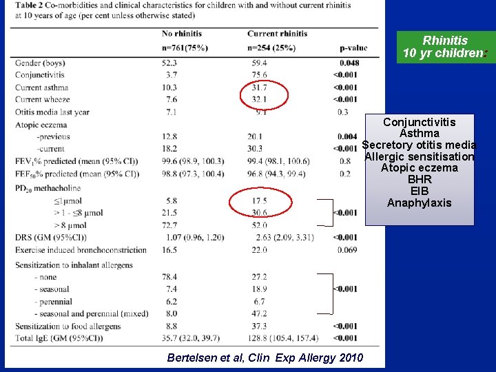 Rhinitis 10 yr children: Conjunctivitis Asthma Secretory otitis media Allergic sensitisation Atopic eczema BHR