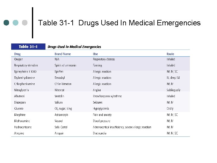 Table 31 -1 Drugs Used In Medical Emergencies Table 31 -1 Drugs Used In Medical Emergencies