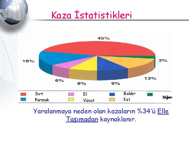 Kaza İstatistikleri Sırt Parmak El Vücut Baldır Kol Diğer Yaralanmaya neden olan kazaların %34’ü Kaza İstatistikleri Sırt Parmak El Vücut Baldır Kol Diğer Yaralanmaya neden olan kazaların %34’ü