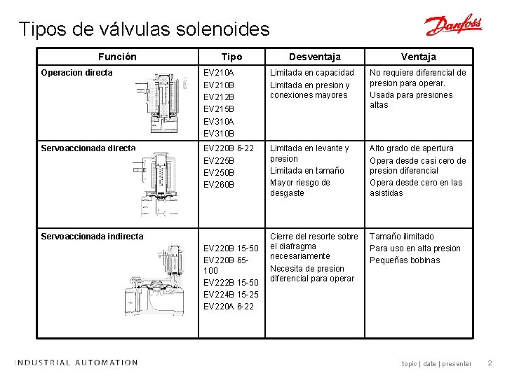Tipos de válvulas solenoides Función Tipo Desventaja Ventaja Operacion directa EV 210 A EV Tipos de válvulas solenoides Función Tipo Desventaja Ventaja Operacion directa EV 210 A EV