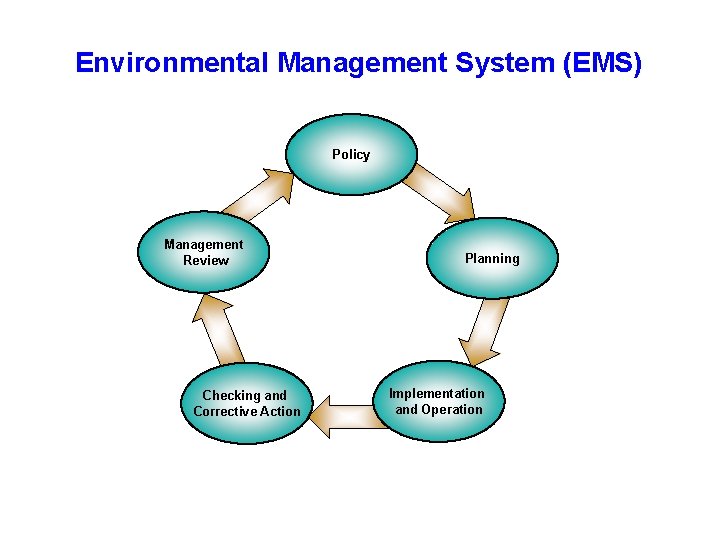 Environmental Management System (EMS) Policy Management Review Checking and Corrective Action Planning Implementation and