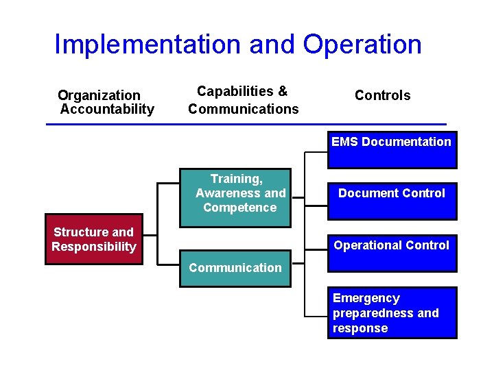 Implementation and Operation Organization & Accountability Capabilities & Communications Controls EMS Documentation Training, Awareness