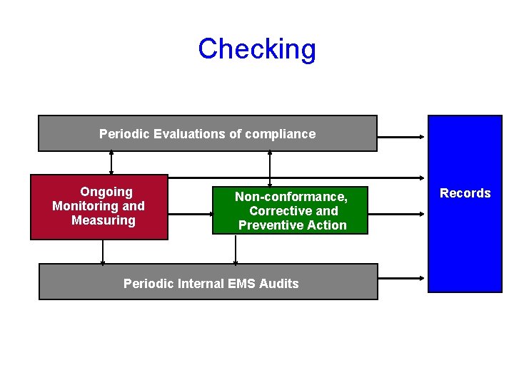 Checking Periodic Evaluations of compliance Ongoing Monitoring and Measuring Non-conformance, Corrective and Preventive Action