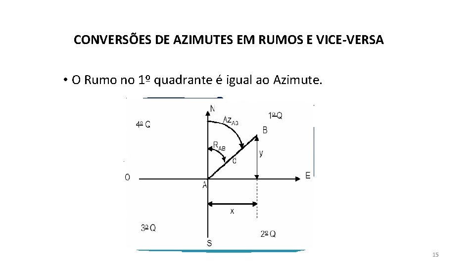 CONVERSÕES DE AZIMUTES EM RUMOS E VICE-VERSA • O Rumo no 1º quadrante é