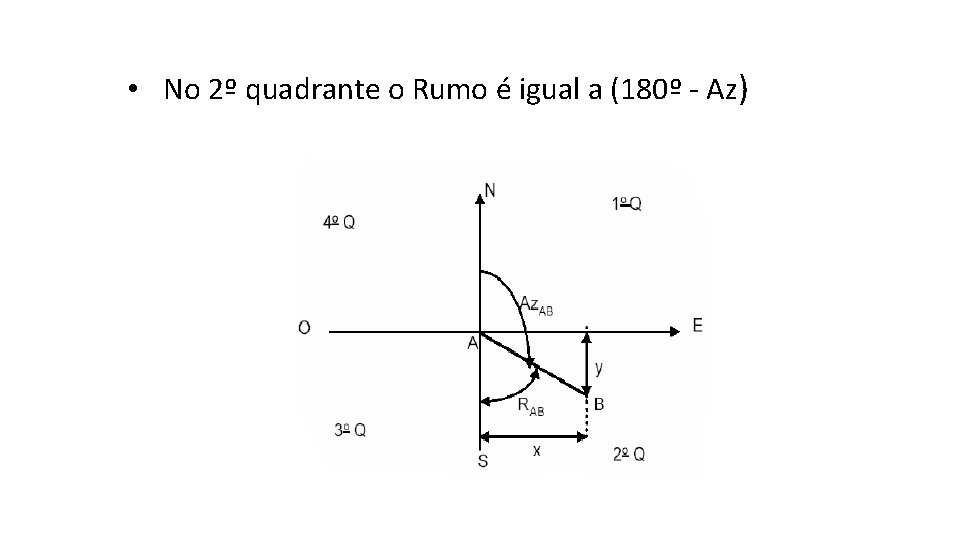  • No 2º quadrante o Rumo é igual a (180º - Az) 