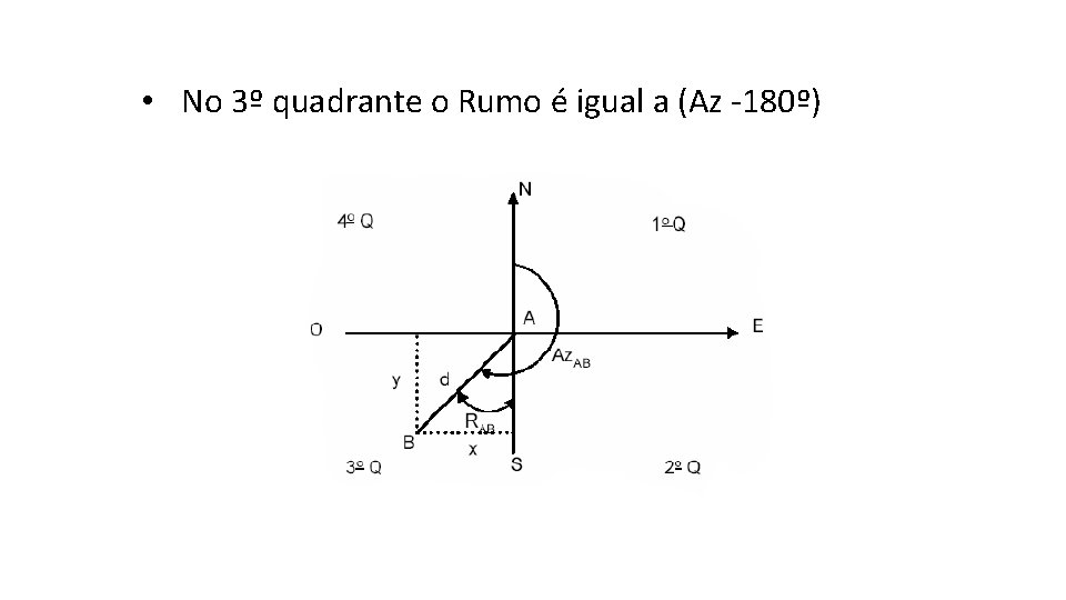  • No 3º quadrante o Rumo é igual a (Az -180º) 
