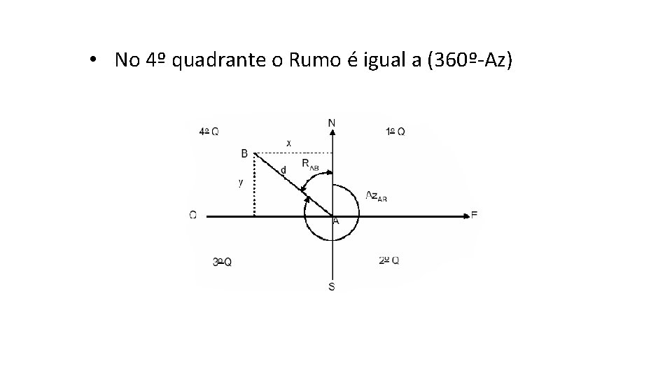  • No 4º quadrante o Rumo é igual a (360º-Az) 