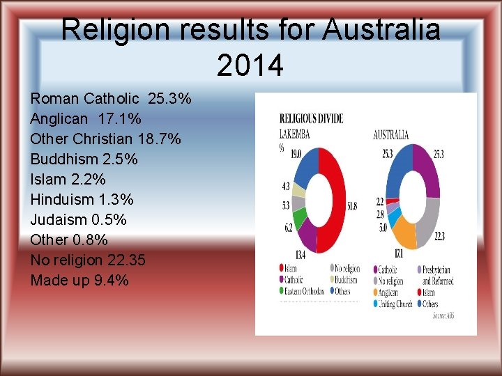 Religion results for Australia 2014 Roman Catholic 25. 3% Anglican 17. 1% Other Christian