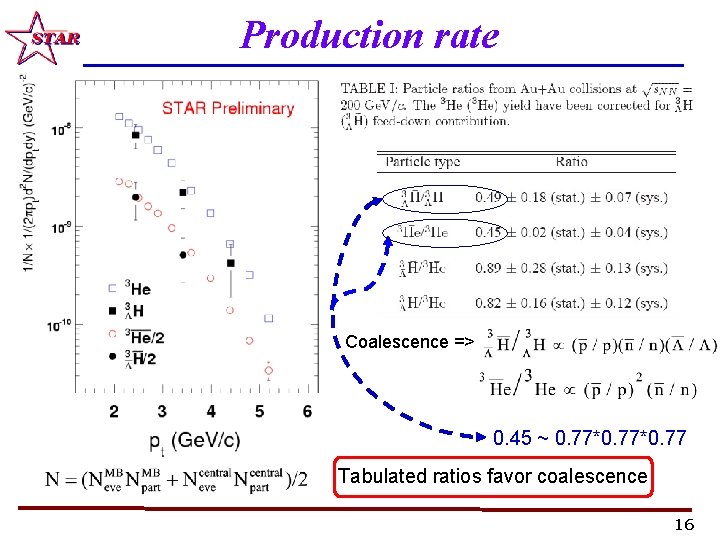 Production rate Coalescence => 0. 45 ~ 0. 77*0. 77 Tabulated ratios favor coalescence