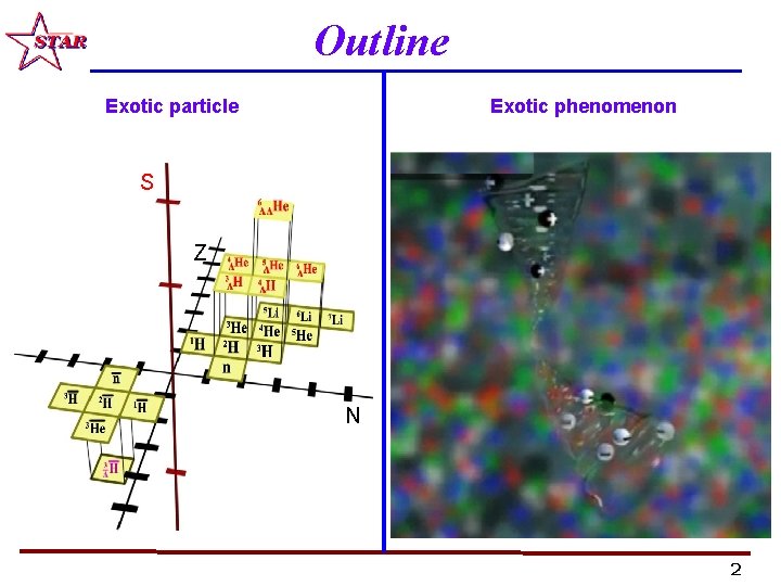 Outline Exotic particle Exotic phenomenon S Z N 2 