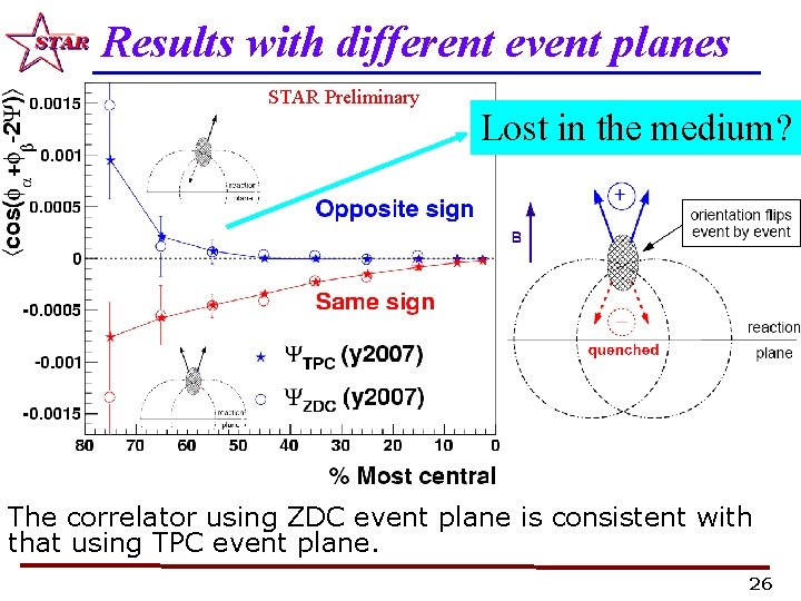 Results with different event planes STAR Preliminary Lost in the medium? The correlator using