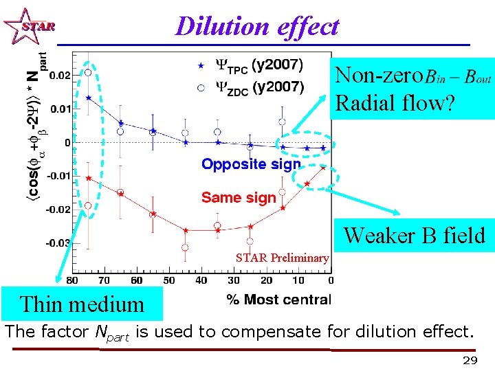 Dilution effect Non-zero Radial flow? Weaker B field STAR Preliminary Thin medium The factor