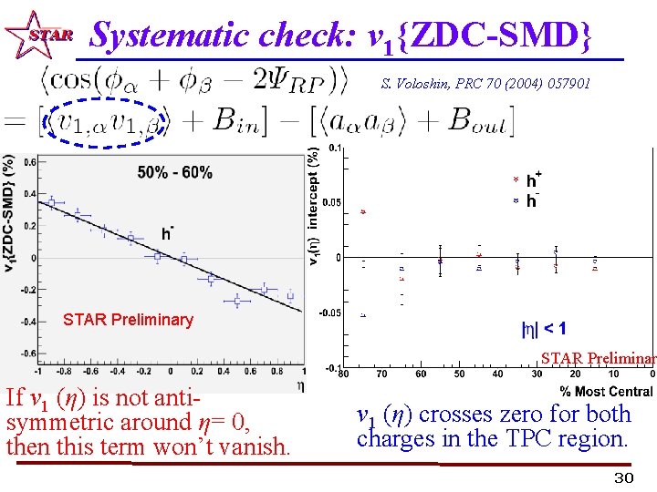 Systematic check: v 1{ZDC-SMD} S. Voloshin, PRC 70 (2004) 057901 STAR Preliminary If v