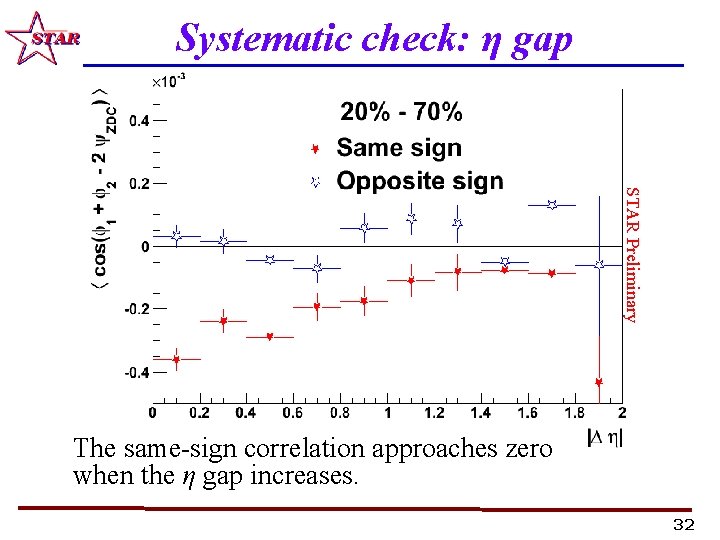 Systematic check: η gap STAR Preliminary The same-sign correlation approaches zero when the η