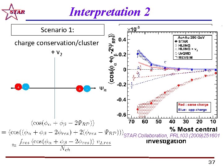 Interpretation 2 Scenario 1: Scenario 2: charge conservation/cluster + v 2 charge conservation/cluster +