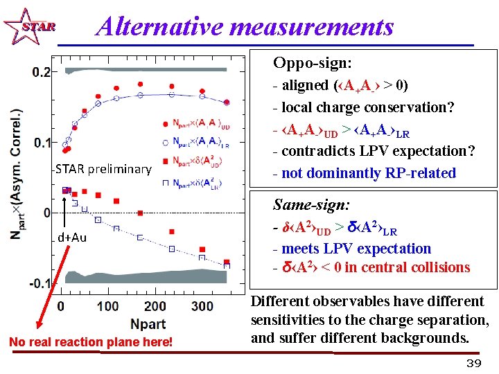 Alternative measurements Oppo-sign: STAR preliminary - aligned (‹A+A-› > 0) - local charge conservation?