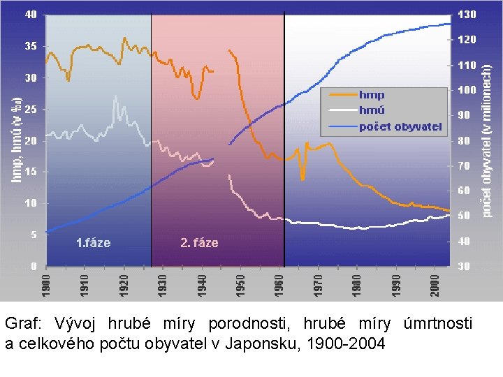 Graf: Vývoj hrubé míry porodnosti, hrubé míry úmrtnosti a celkového počtu obyvatel v Japonsku,