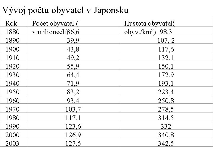 Vývoj počtu obyvatel v Japonsku Rok 1880 1890 1900 1910 1920 1930 1940 1950