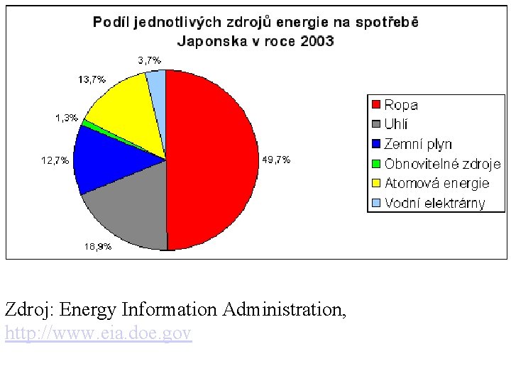 Zdroj: Energy Information Administration, http: //www. eia. doe. gov 