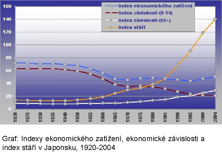 Graf: Indexy ekonomického zatížení, ekonomické závislosti a index stáří v Japonsku, 1920 -2004 