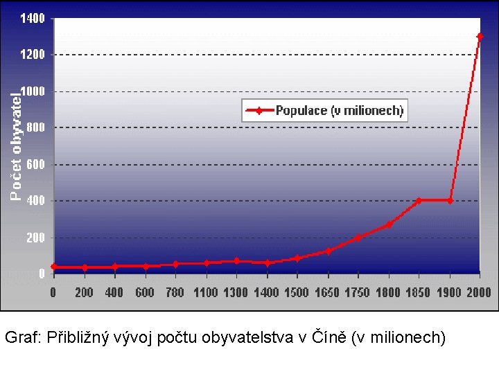 Graf: Přibližný vývoj počtu obyvatelstva v Číně (v milionech) 