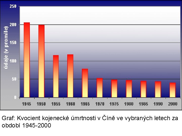 Graf: Kvocient kojenecké úmrtnosti v Číně ve vybraných letech za období 1945 -2000 