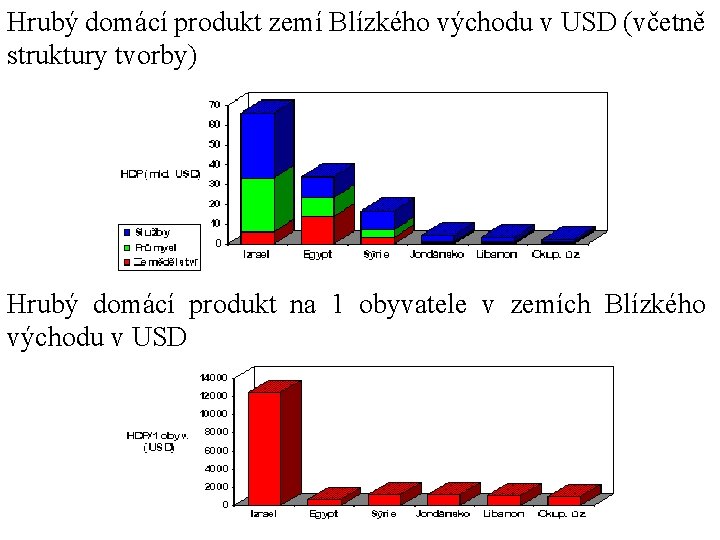 Hrubý domácí produkt zemí Blízkého východu v USD (včetně struktury tvorby) Hrubý domácí produkt