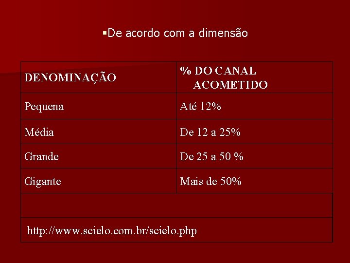 §De acordo com a dimensão DENOMINAÇÃO % DO CANAL ACOMETIDO Pequena Até 12% Média