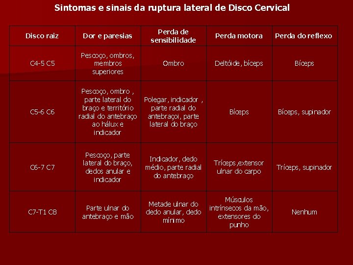 Sintomas e sinais da ruptura lateral de Disco Cervical Tabela 4 Disco raiz C