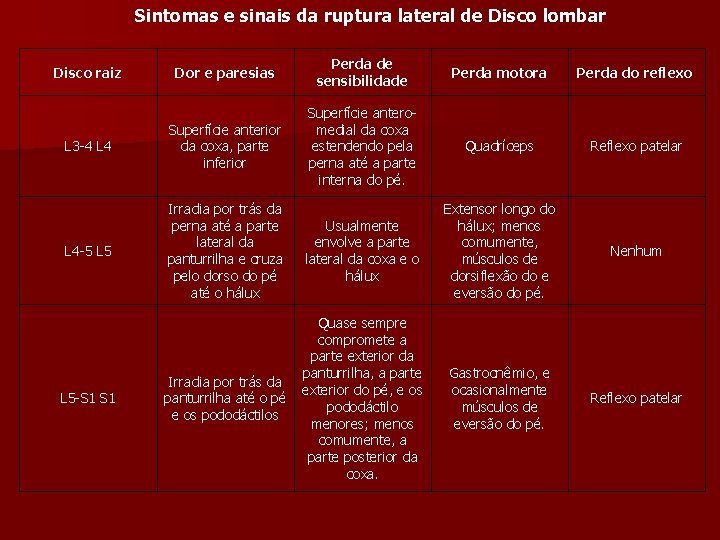 Sintomas e sinais da ruptura lateral de Disco lombar Tabela 3 Dor e paresias