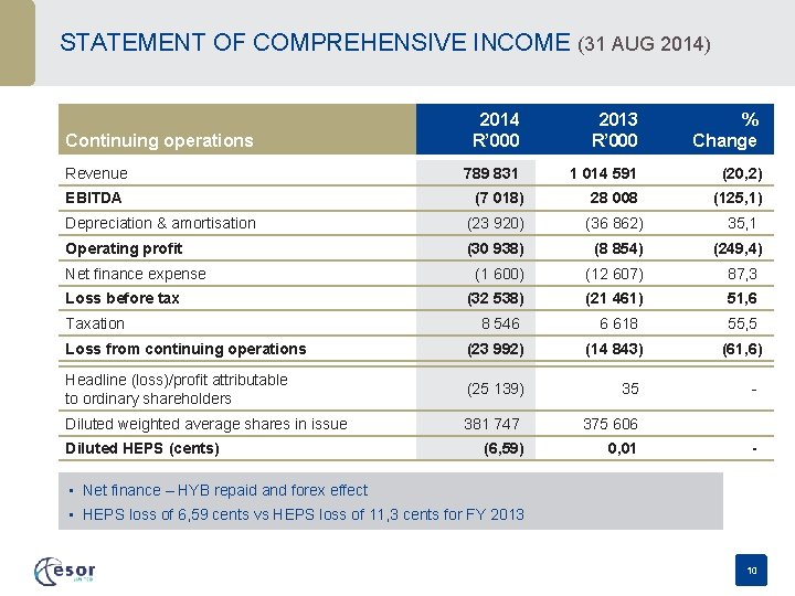 STATEMENT OF COMPREHENSIVE INCOME (31 AUG 2014) 2014 R’ 000 2013 R’ 000 789