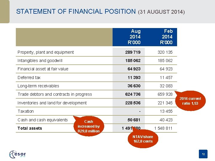 STATEMENT OF FINANCIAL POSITION (31 AUGUST 2014) Aug 2014 R’ 000 Feb 2014 R’