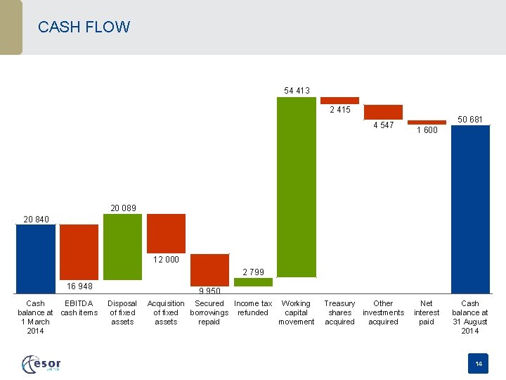 CASH FLOW 54 413 2 415 4 547 50 681 1 600 20 089