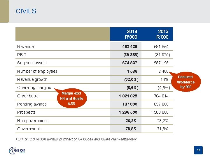 CIVILS 2014 R’ 000 2013 R’ 000 Revenue 463 426 681 864 PBIT (39