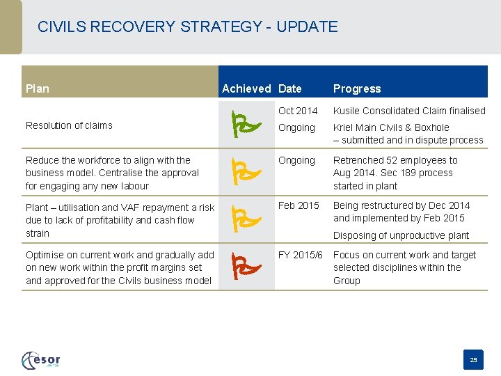 CIVILS RECOVERY STRATEGY - UPDATE Plan Resolution of claims Reduce the workforce to align