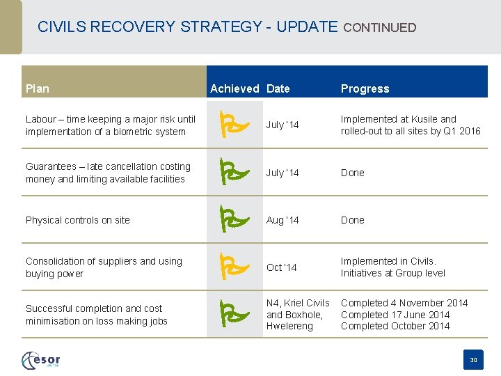 CIVILS RECOVERY STRATEGY - UPDATE CONTINUED Plan Achieved Date Progress July ’ 14 Implemented