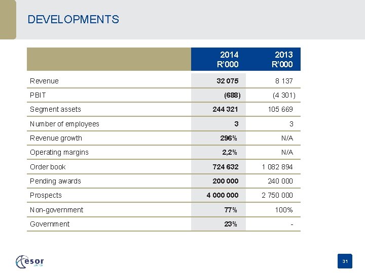 DEVELOPMENTS Revenue PBIT Segment assets 2014 R’ 000 2013 R’ 000 32 075 8