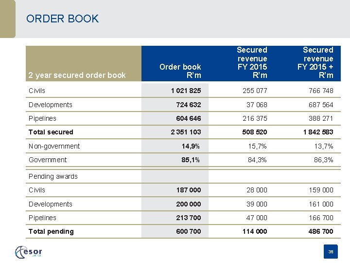 ORDER BOOK Order book R’m Secured revenue FY 2015 + R’m 1 021 825