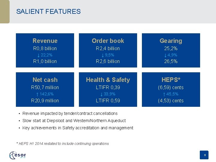 SALIENT FEATURES Revenue Order book Gearing R 0, 8 billion R 2, 4 billion