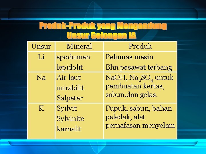 Unsur Mineral Li spodumen lepidolit Na Air laut mirabilit Salpeter K Syilvit Sylvinite karnalit