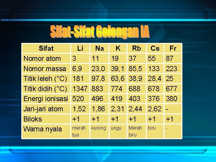 Sifat Nomor atom Nomor massa Titik leleh (°C) Titik didih (°C) Energi ionisasi Jari-jari