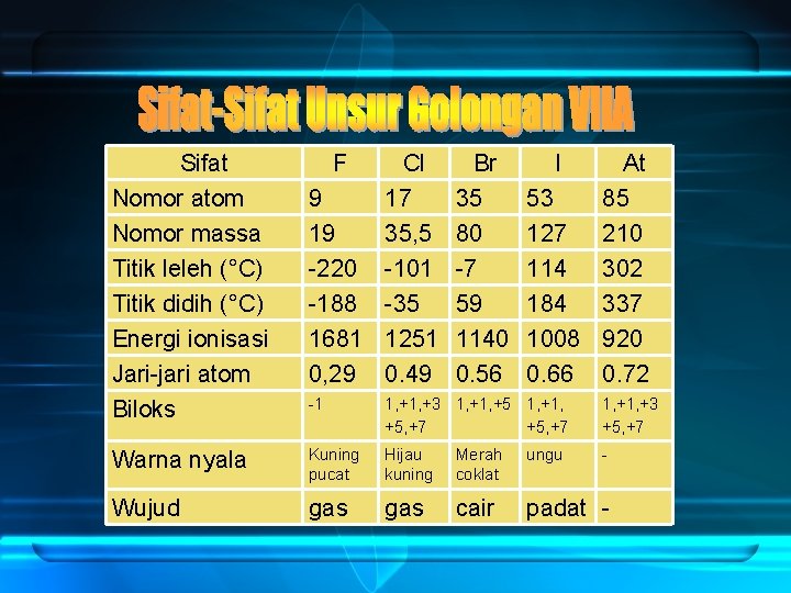 Sifat Nomor atom Nomor massa Titik leleh (°C) Titik didih (°C) Energi ionisasi Jari-jari