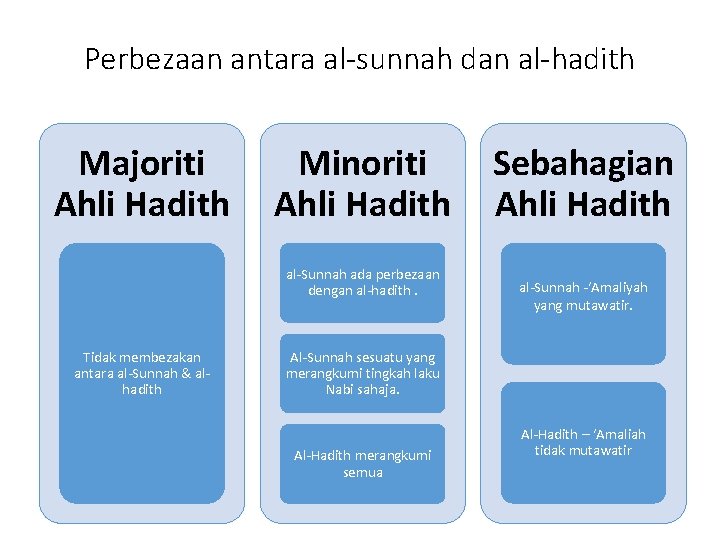 Perbezaan antara al-sunnah dan al-hadith Majoriti Ahli Hadith Minoriti Ahli Hadith al-Sunnah ada perbezaan