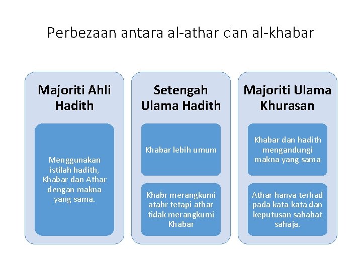 Perbezaan antara al-athar dan al-khabar Majoriti Ahli Hadith Menggunakan istilah hadith, Khabar dan Athar