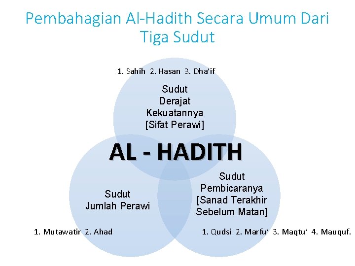 Pembahagian Al-Hadith Secara Umum Dari Tiga Sudut 1. Sahih 2. Hasan 3. Dha’if Sudut