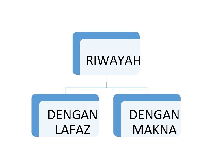 RIWAYAH DENGAN LAFAZ DENGAN MAKNA 