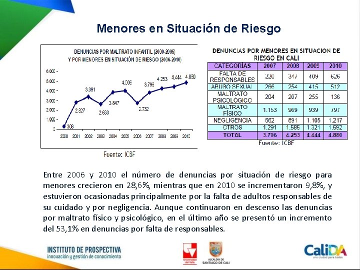 Menores en Situación de Riesgo Entre 2006 y 2010 el número de denuncias por