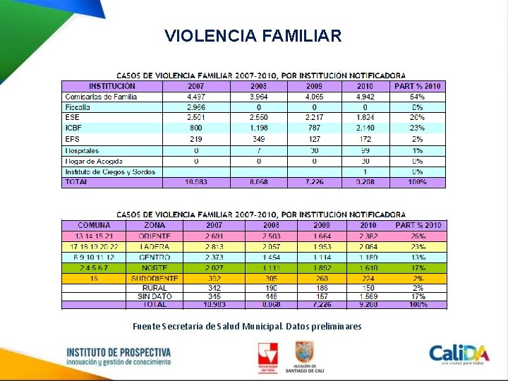 VIOLENCIA FAMILIAR Fuente Secretaría de Salud Municipal. Datos preliminares 