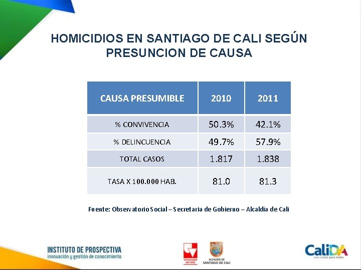 HOMICIDIOS EN SANTIAGO DE CALI SEGÚN PRESUNCION DE CAUSA PRESUMIBLE 2010 2011 % CONVIVENCIA